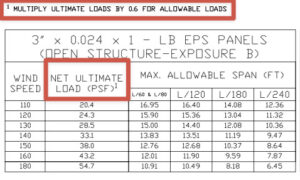 Should a professional utilize the ASD (Allowable Stress Design) method ...