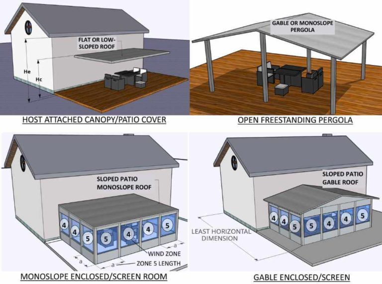 What is a canopy awning & which wind forces should I use to design