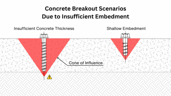 Why are spacing, edge distance, and embedment important for concrete ...