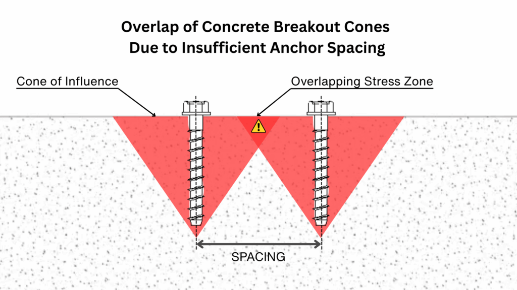 Concrete Anchor Spacing