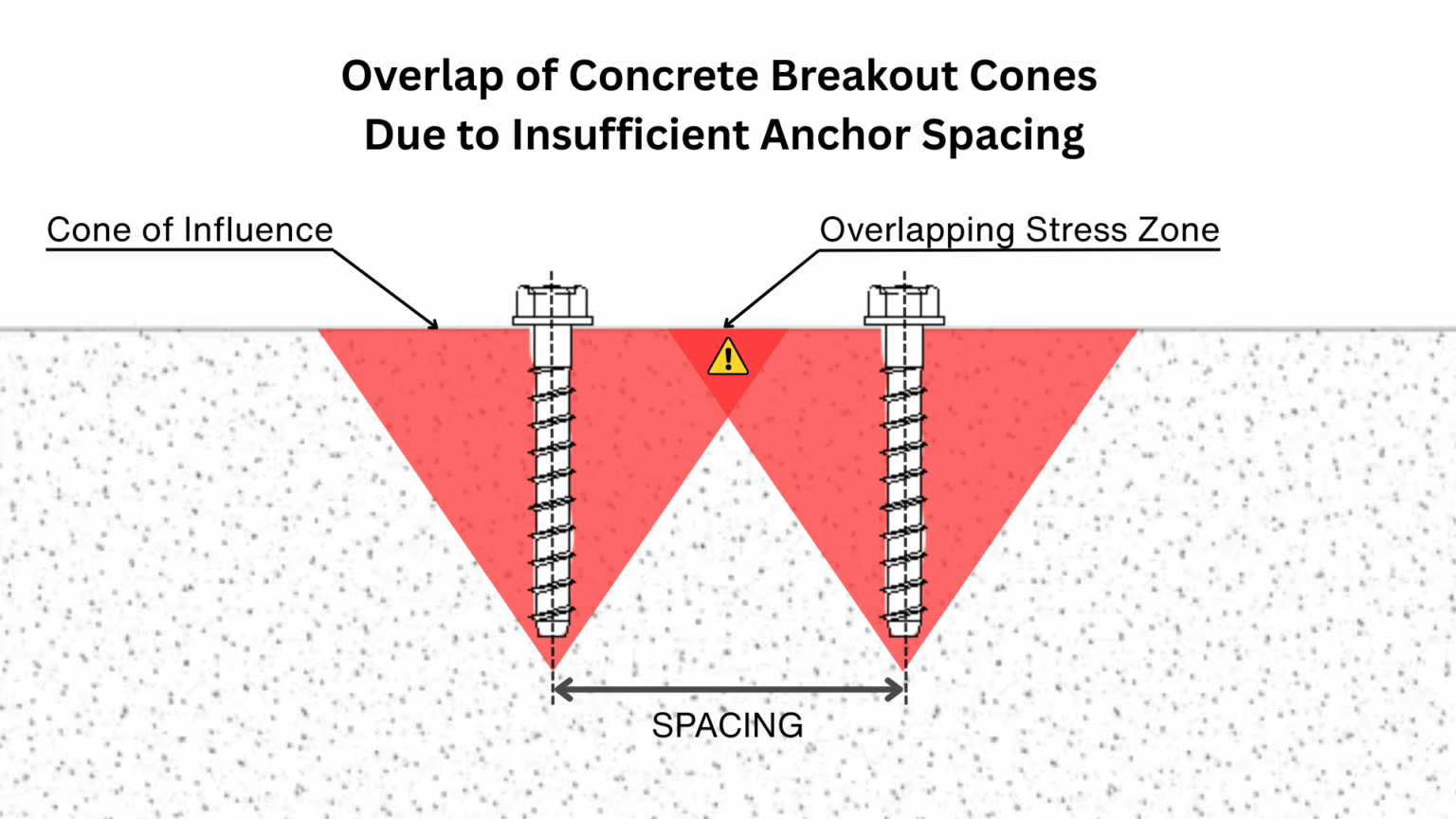 Why are spacing, edge distance, and embedment important for concrete ...