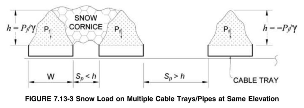 figure 7.13-3 from ASCE 7 illustrating snow buildover on open roof