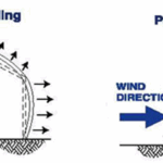 Enclosed/Partially enclosed explained-Engineering express