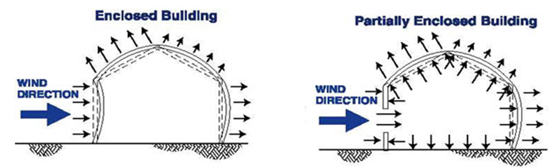 Enclosed/Partially enclosed explained-Engineering express