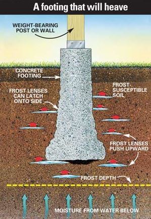 Indiana Frost Depth Chart